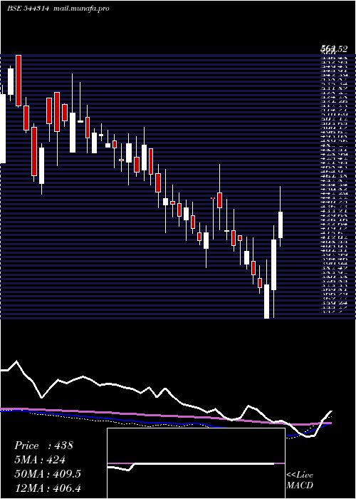  weekly chart SanathanTextiles
