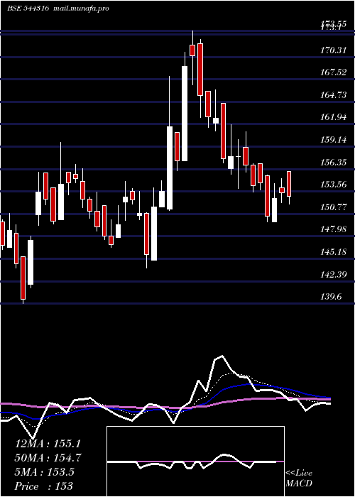  Daily chart DamCapital