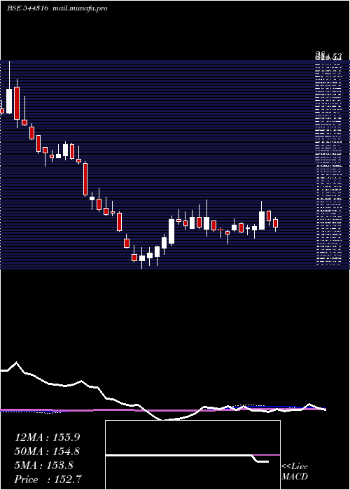  weekly chart DamCapital