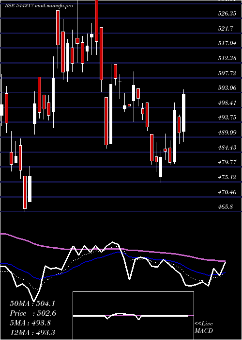  Daily chart TransrailLighting
