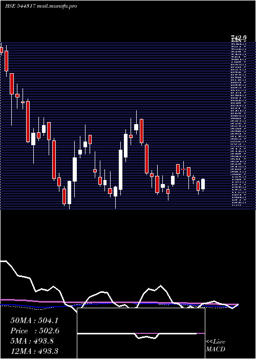  weekly chart TransrailLighting