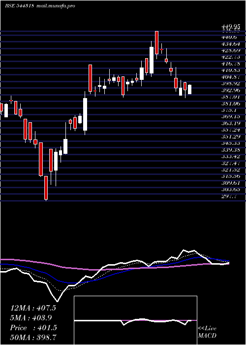  Daily chart MamataMachinery