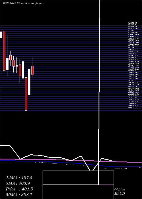  monthly chart MamataMachinery