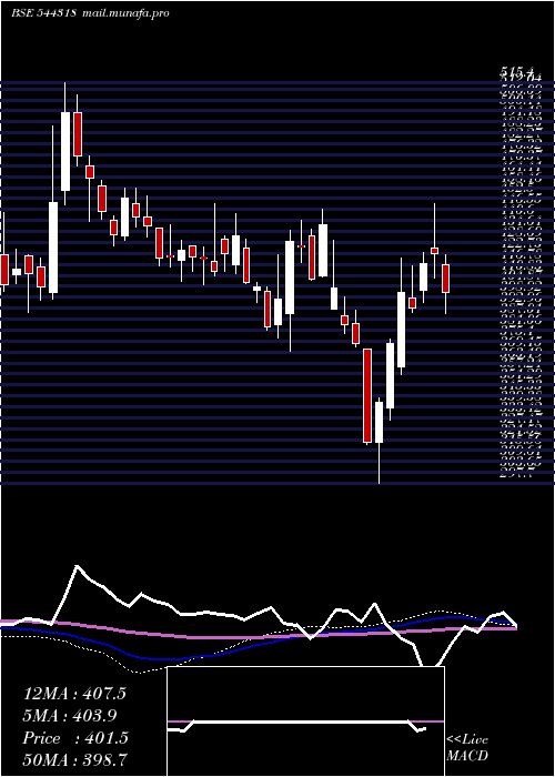  weekly chart MamataMachinery