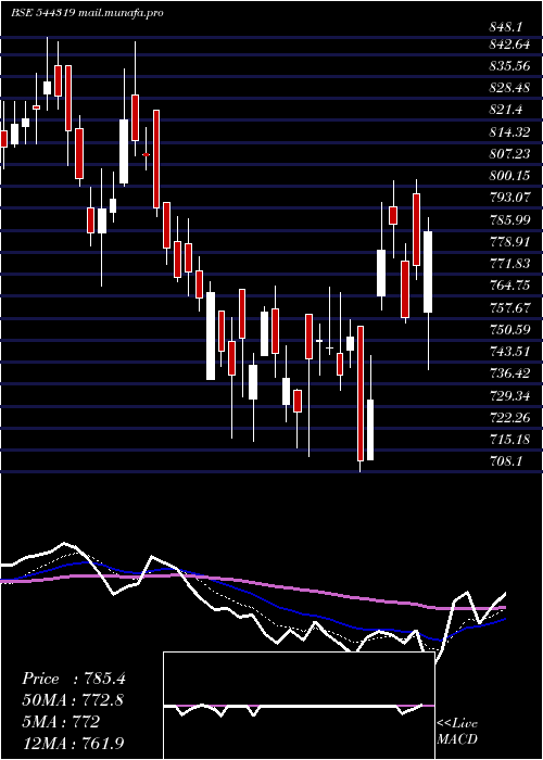  Daily chart SenoresPharmaceuticals