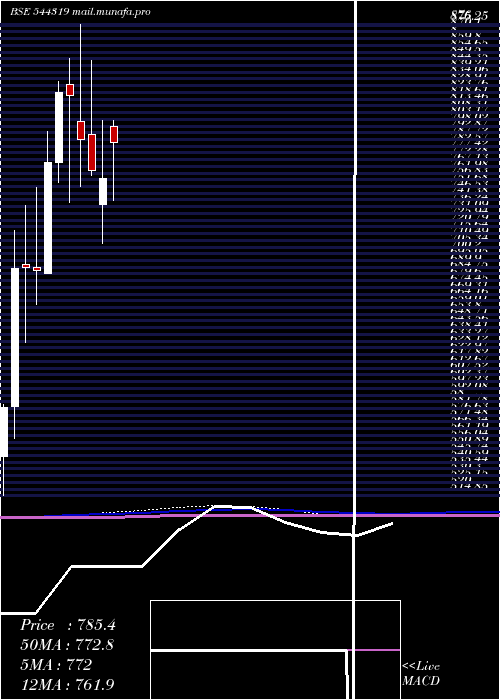  monthly chart SenoresPharmaceuticals