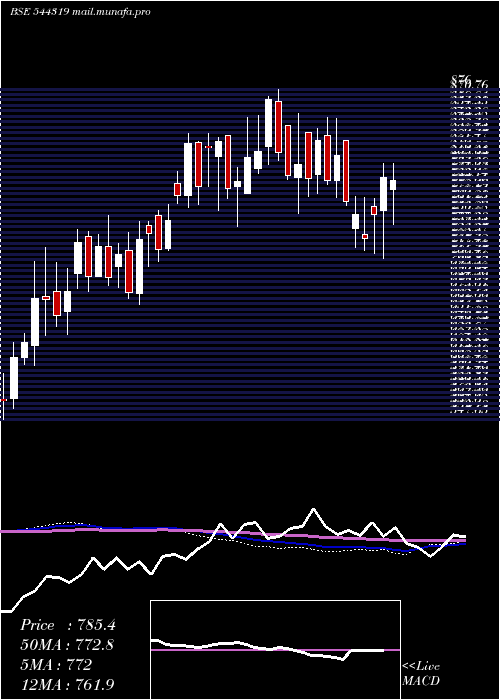  weekly chart SenoresPharmaceuticals