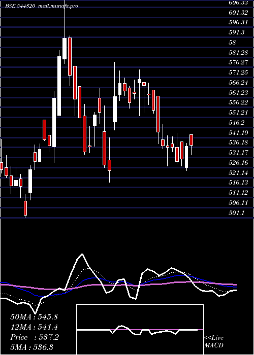  Daily chart CarraroIndia