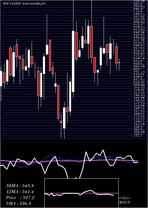  weekly chart CarraroIndia