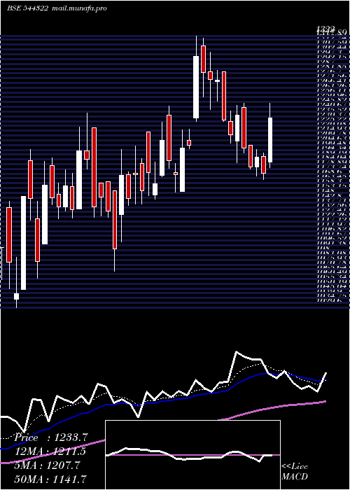  Daily chart UnimechAerospace