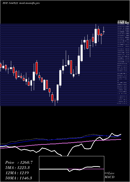  weekly chart UnimechAerospace