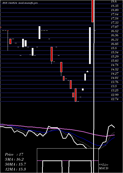  Daily chart CitichemIndia