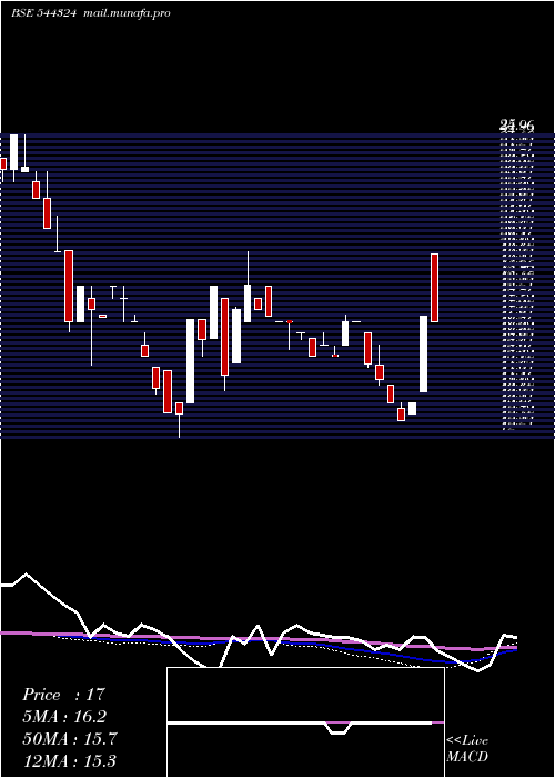  weekly chart CitichemIndia