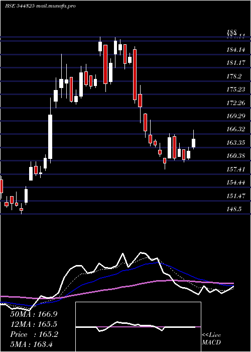  Daily chart ItcHotels