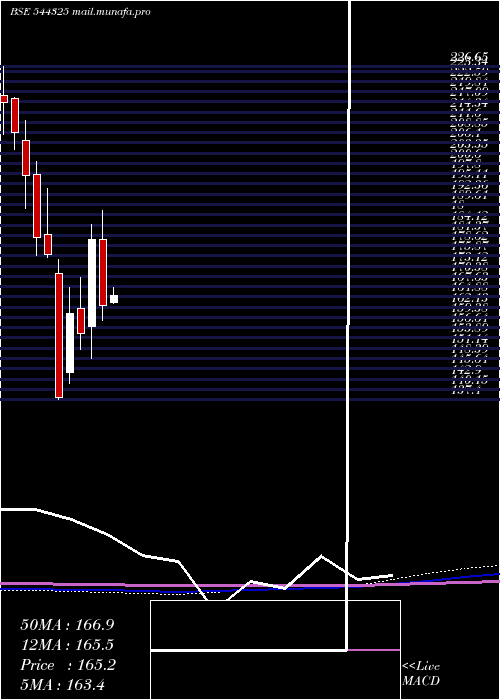  monthly chart ItcHotels