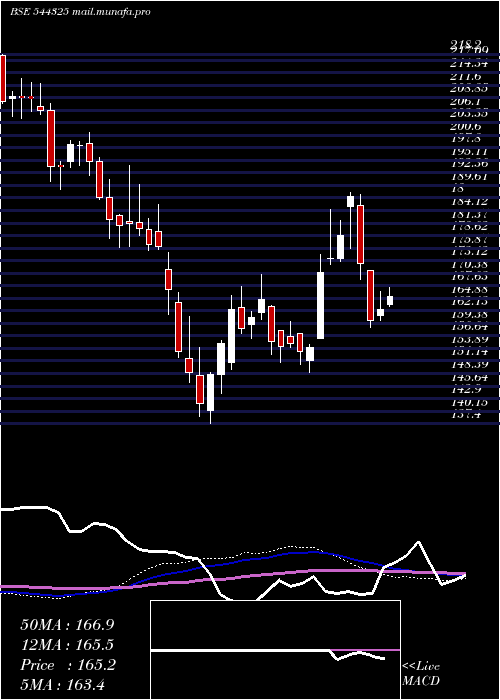  weekly chart ItcHotels