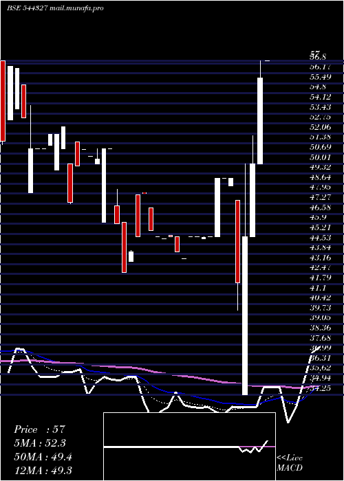  Daily chart TechnichemOrganics