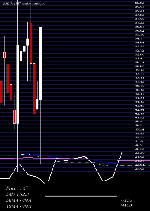  monthly chart TechnichemOrganics