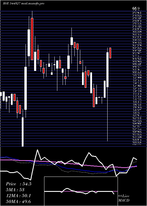  weekly chart TechnichemOrganics
