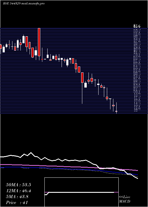  weekly chart LeoDryfruits