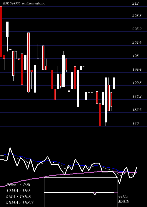  Daily chart ParmeshwarMetal
