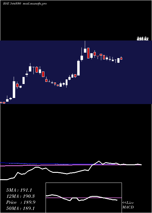  weekly chart ParmeshwarMetal