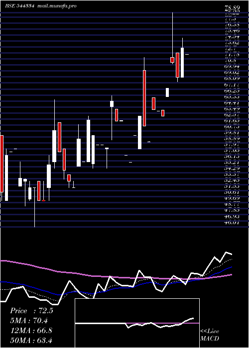  Daily chart IndobellInsulations