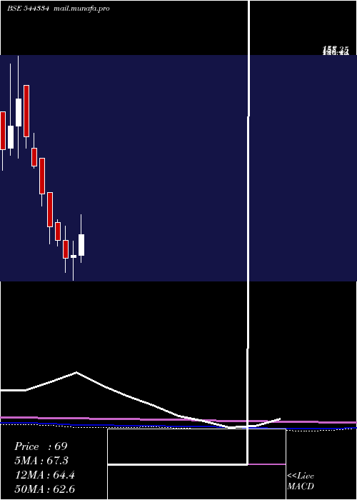  monthly chart IndobellInsulations
