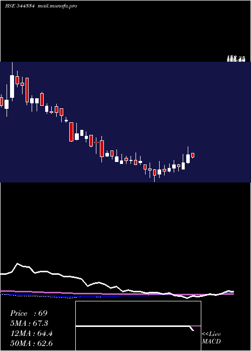  weekly chart IndobellInsulations