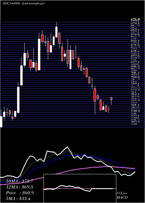  Daily chart QuadrantFuture