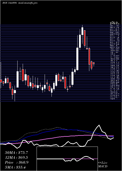  weekly chart QuadrantFuture