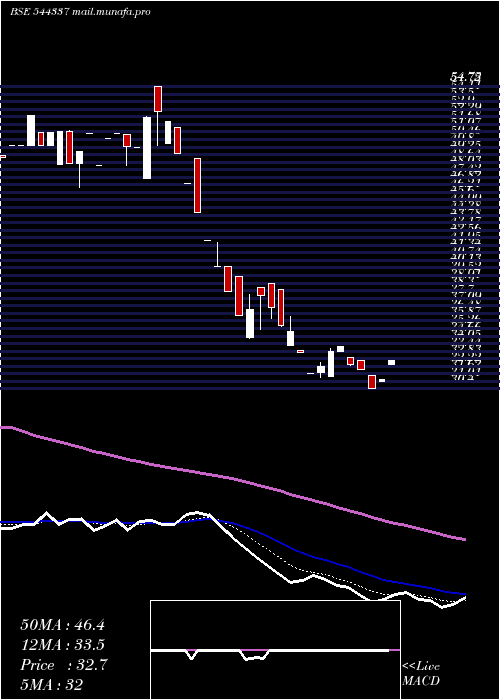  Daily chart AvaxApparels