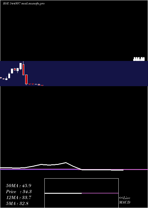  monthly chart AvaxApparels