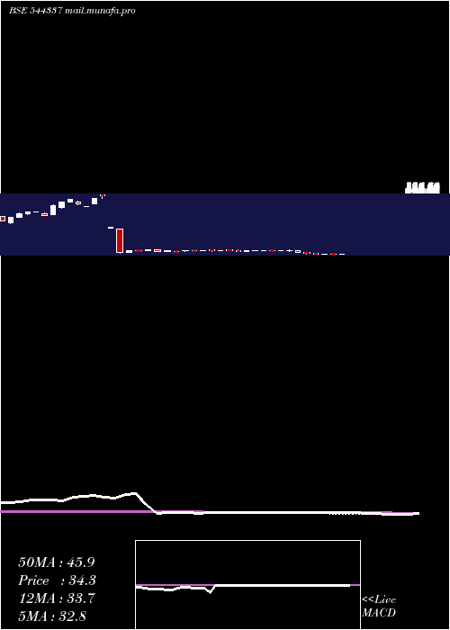  weekly chart AvaxApparels