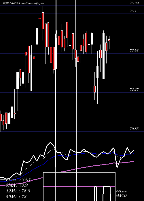  Daily chart CapitalInfra