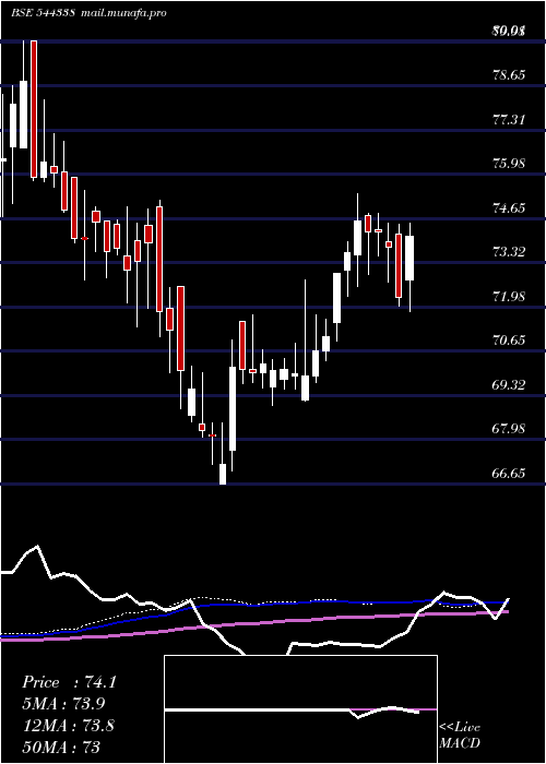  weekly chart CapitalInfra