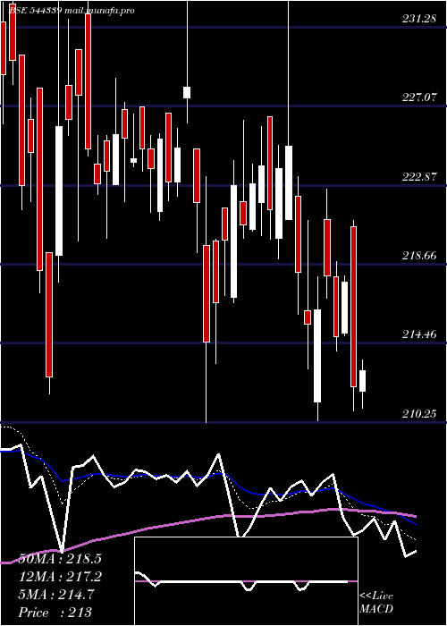  Daily chart LaxmiDental