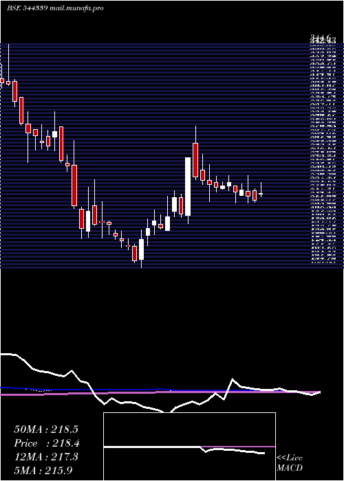  weekly chart LaxmiDental