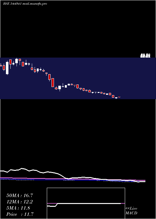  weekly chart LandmarkImmigration
