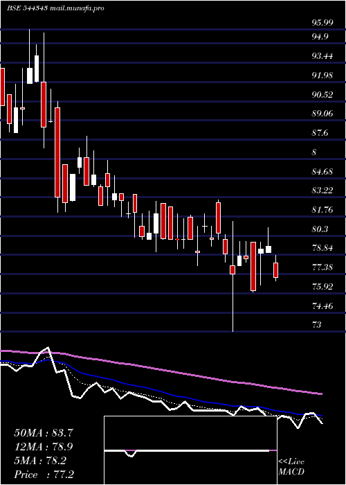  Daily chart CapitalnumbersInfotech