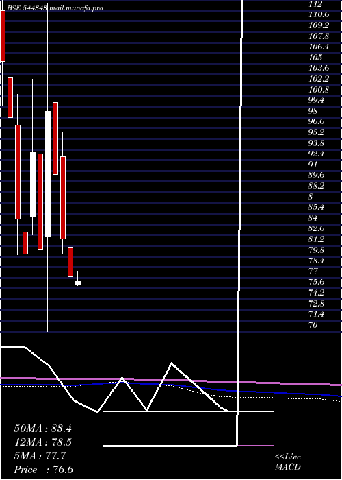  monthly chart CapitalnumbersInfotech