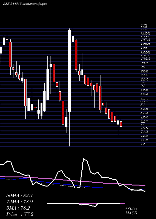  weekly chart CapitalnumbersInfotech