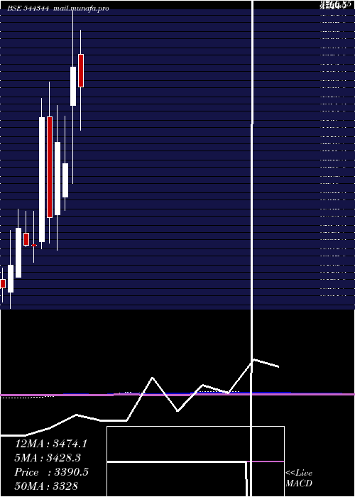  monthly chart ShriramPistons