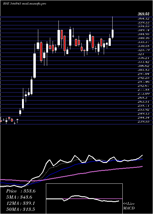  Daily chart DentaWater