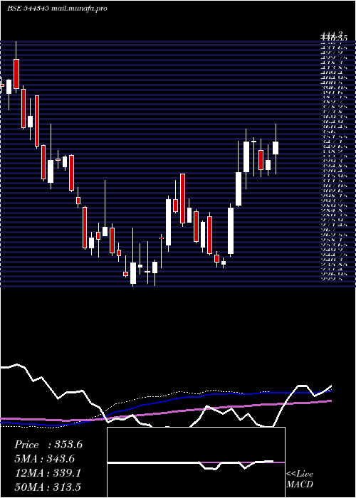  weekly chart DentaWater