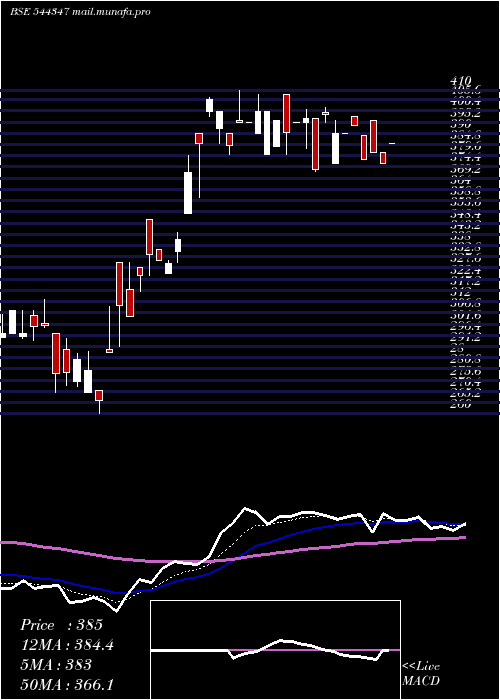  Daily chart ClnEnergy