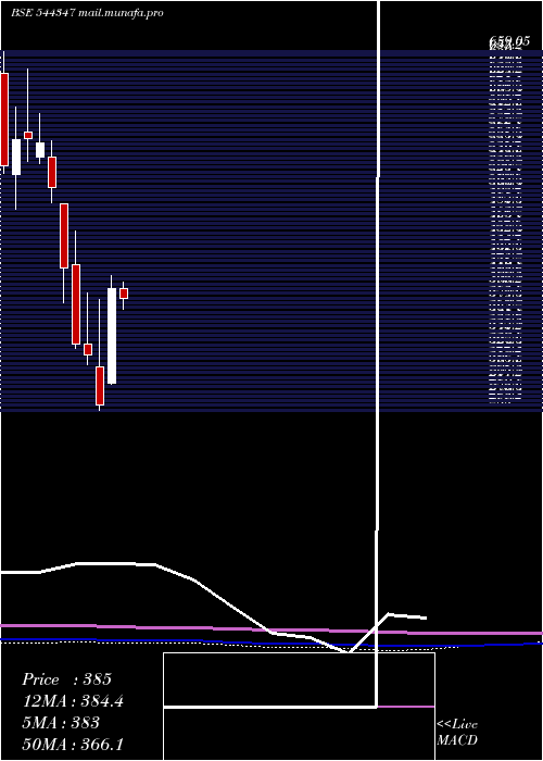  monthly chart ClnEnergy