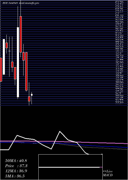  monthly chart GbLogistics