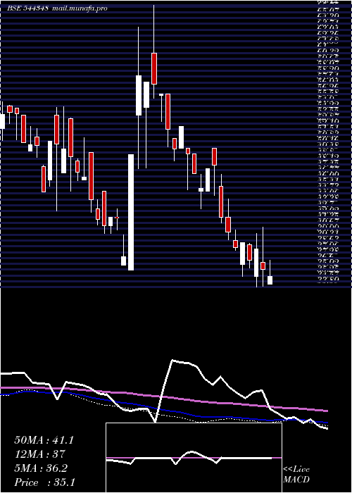  weekly chart GbLogistics