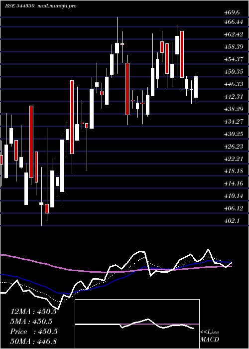  Daily chart DrAgarwal